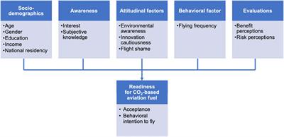 Ready to fly? Comparing acceptance and behavioral usage intentions of CO2-based aviation fuels in four European countries